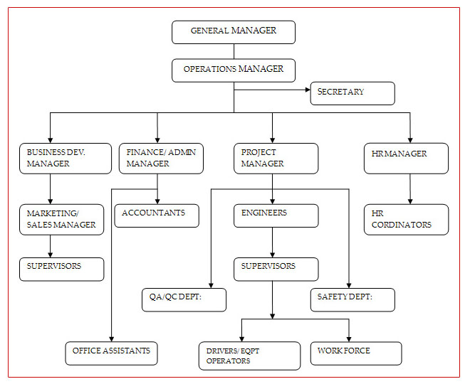 Team Structure